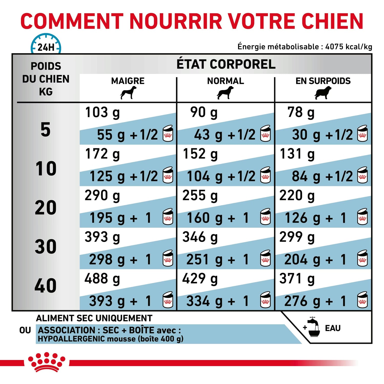 Royal Canin Hypoallergenic Moderate Calorie Canine Dry Dog Food 7 kg