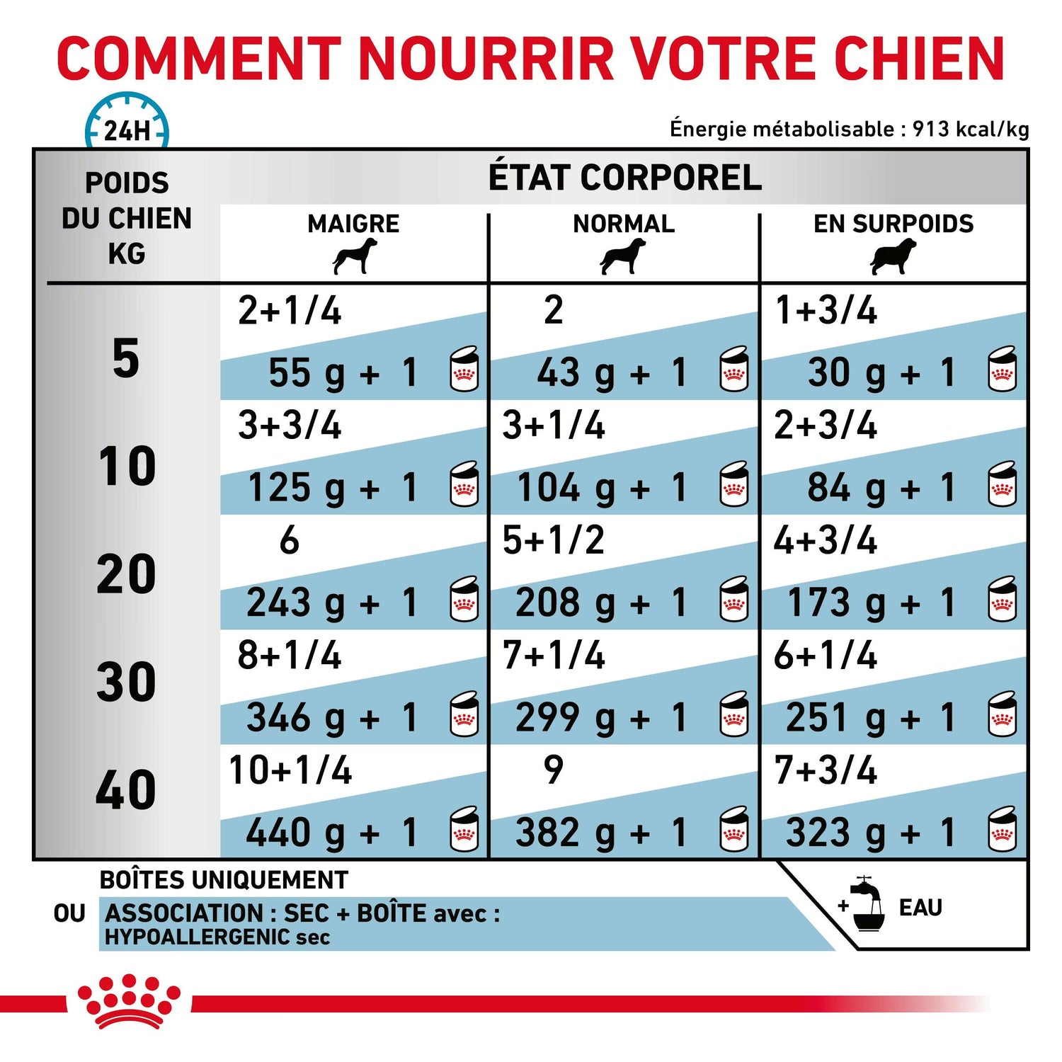 Royal Canin Hypoallergenic Moderate Calorie Canine Dry Dog Food 7 kg