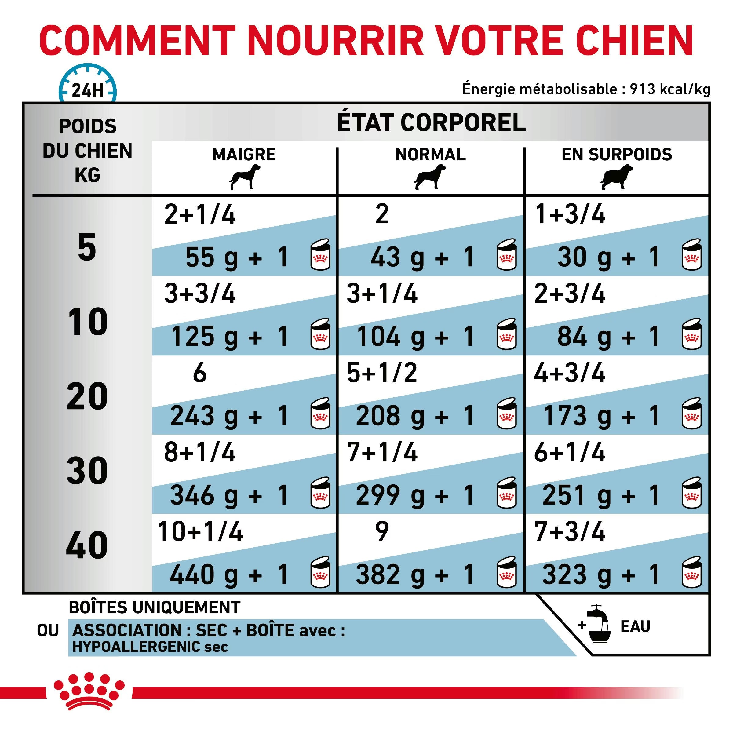 Royal Canin Hypoallergenic Moderate Calorie Canine Dry Dog Food 7 kg