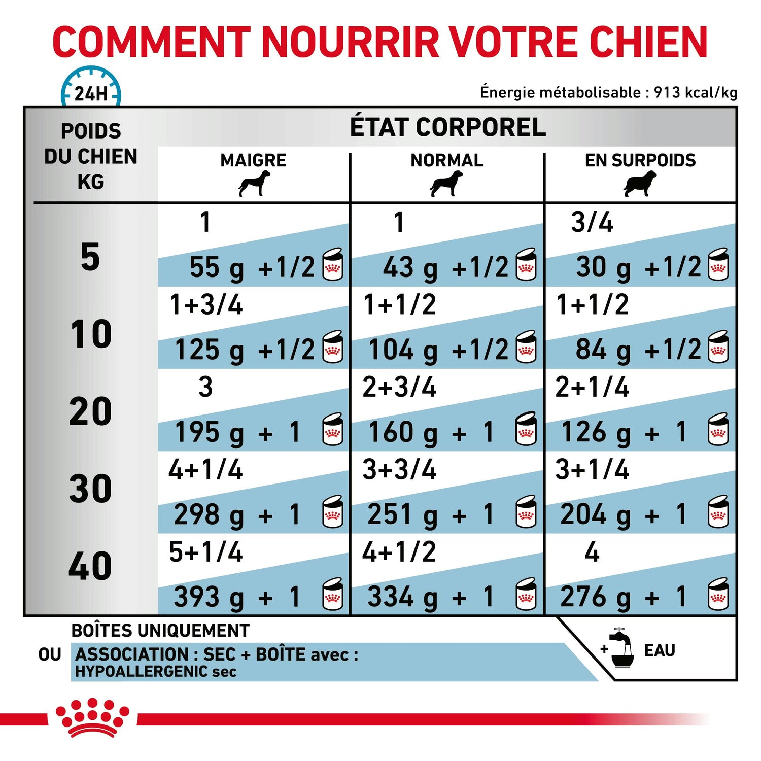 Royal Canin Hypoallergenic Moderate Calorie Canine Dry Dog Food 7 kg